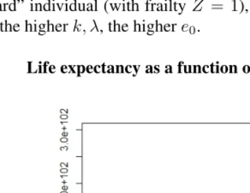 Figure 1:Life expectancy as a function of b.