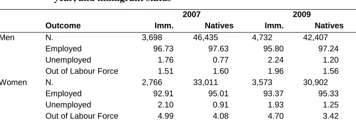 Table 1: Transition rates from employment after three months by gender, year, and immigrant status 