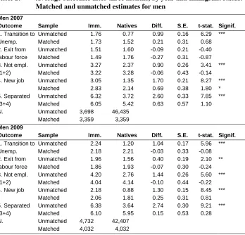 Table 2: Average outcomes after three months, by year and immigrant status: Matched and unmatched estimates for men 