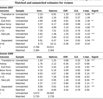 Table 3: Average outcomes after three months, by year and immigrant status: Matched and unmatched estimates for women 