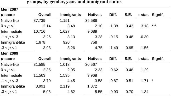 Table 4: Sample size and transition to non-employment (%) for p-score groups, by gender, year, and immigrant status 