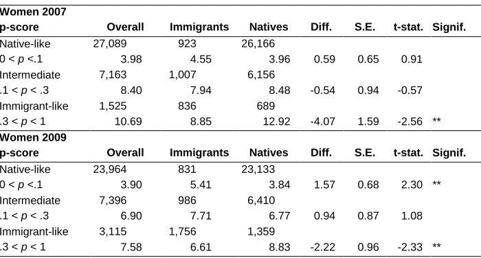 Table 4: (continued) 