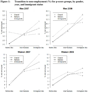 Figure 1: Transition to non-employment (%) for p-score groups, by gender, year, and immigrant status 