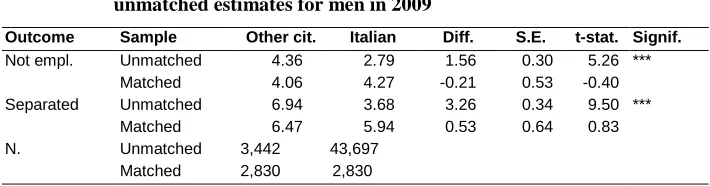 Table 5: Average outcomes after three months, by citizenship: matched and unmatched estimates for men in 2009 