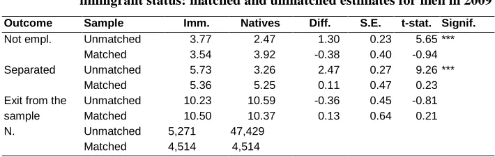 Table 6: Average outcomes after three months with exits from the sample, by immigrant status: matched and unmatched estimates for men in 2009 