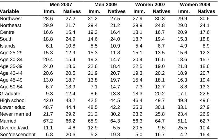 Table A2: Distribution of household characteristics by gender, year, and immigrant status 