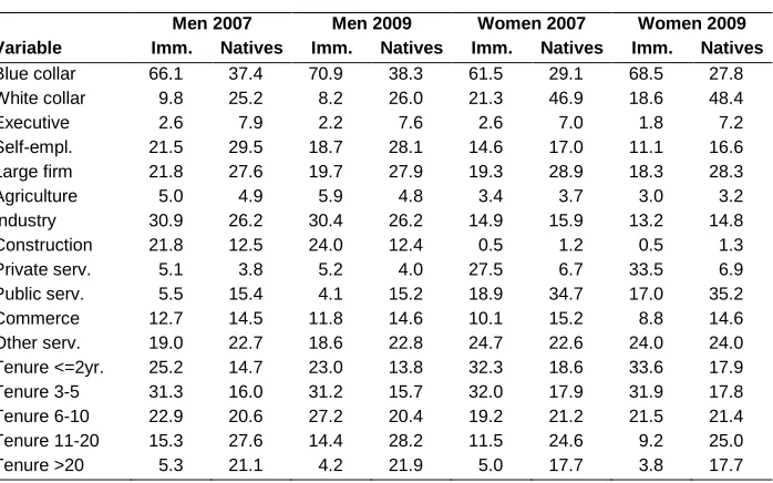Table A4: Distribution of past work history characteristics by gender, year, and  immigrant status 