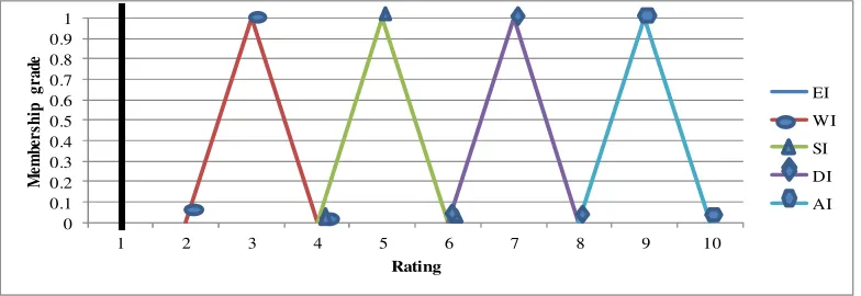 Figure 2. Graphical representation of Fuzzy set scale 