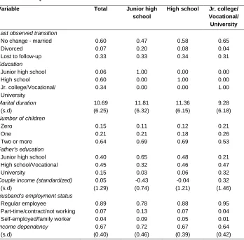 Table 4: Descriptive statistics for individual women in the JPSC sample,  by educational attainment 