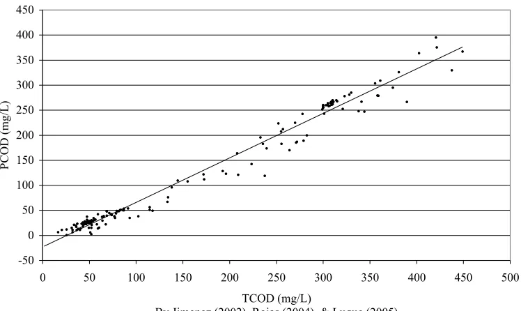 Figure 1. PCOD and TCOD Correlation Observed at the UNO UWMRC Pilot-Plant
