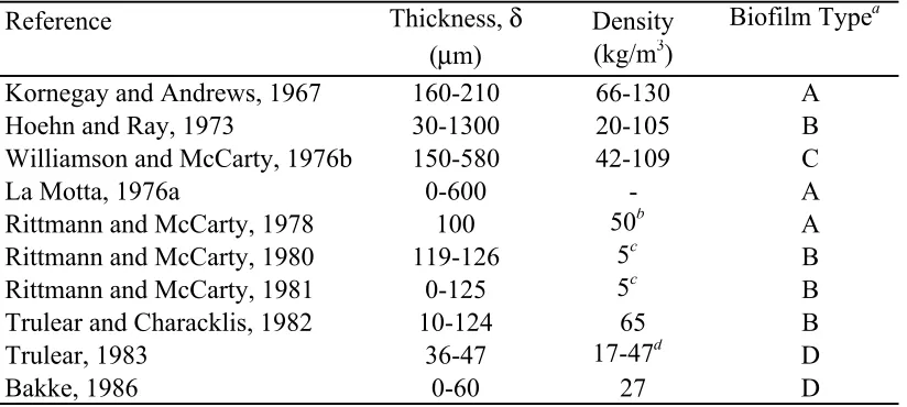 Table 1.  Reported Biofilm Thickness and Density (adapted from Characklis and Marshall 1990)