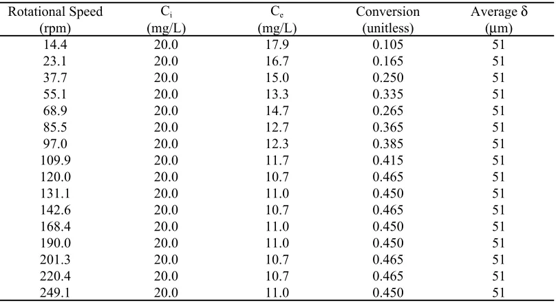Table 2. External Mass Transfer Data