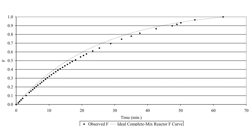 Figure 4. F Curve for RDBR Step Input Tracer Test
