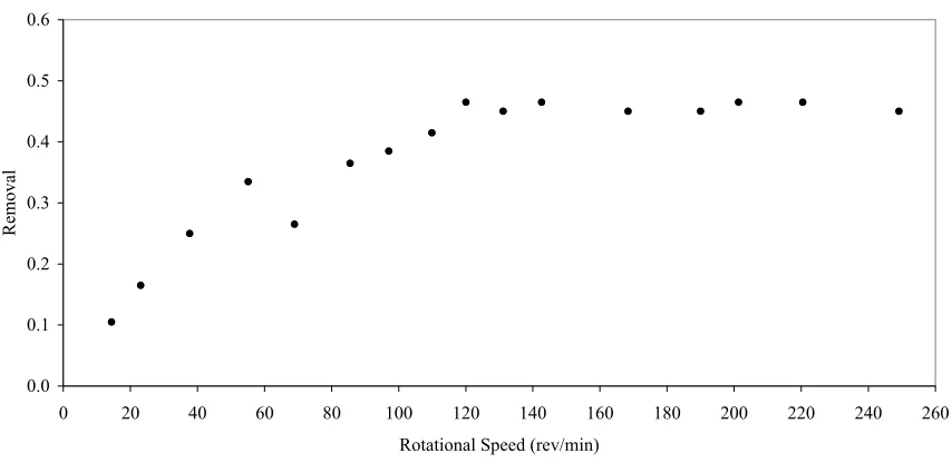 Figure 6. Min-U-Sil 10 Removal vs. Rotational Speed