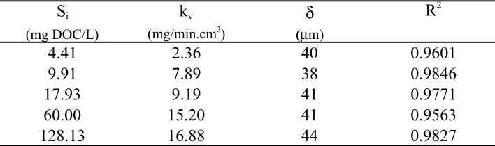 Figure 8. Methanol Uptake Rate Coefficient vs. Influent Methanol Concentration