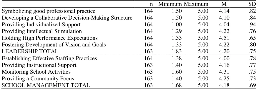 Table 7 Descriptive Statistics for Teachers’ Perceptions of Principals’ Use of Leadership and 