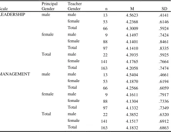 Table 13 Descriptive Statistics for Leadership and Management Sections Based on Principal and Teacher Gender   