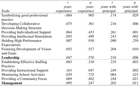 Table 14 Pearson Correlation Between Teachers’ Years Of Experience And Years With Principal To Perceptions of Principal Leadership 