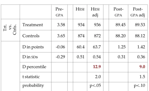 Table 1: Hesi and GPA scores     Pre-  GPA H ESI H ESI adj  Post- GPA Post- GPA  adj  Treatment  3.58    934  936    89.45  89.53  Trt