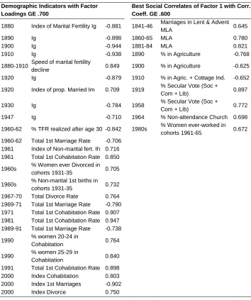 Table 1: Long term continuity with respect to demographic innovations in Belgian arrondissements, 1841 – 2000 (principal component analysis 