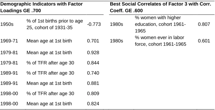 Table 3: SDT fertility postponement dimension in Belgian arrondissements 1950-2000 (principal components analysis results - Factor 3) 