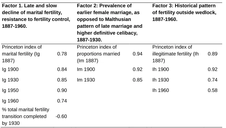 Table 4:  Indicators and dimensions of the first (FDT) and of the second demographic transition (SDT) in Spanish provinces 