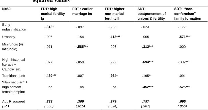 Table 7: The prediction of the three demographic dimensions in Belgian arrondissements on the basis of the four independent variable 