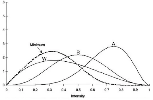 Figure 1: RWA model – examples of the location of the Ri, Wi, and Ai distributions together with that of the distribution of their minima (MINi) 