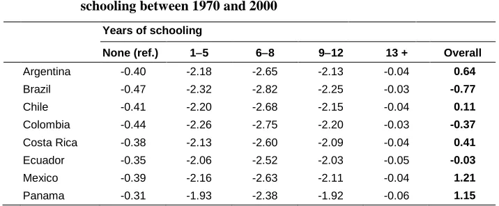 Table 3: Predicted time change in female SMAU as a function of years of  schooling between 1970 and 2000 