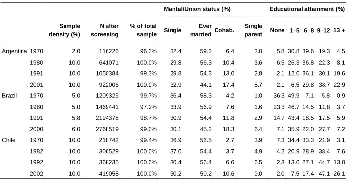 Table 2: Sample characteristics and descriptions of the main variables 