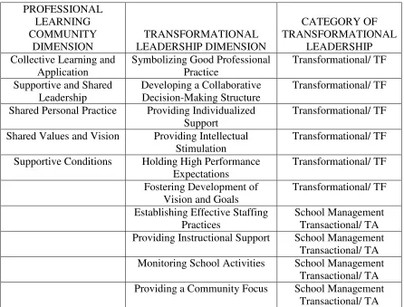 Fig. 2.   Dimensions of Professional Learning Community and Transformational and Transactional Leadership (Hord, 1996; Leithwood & Jantzi, 1997)  
