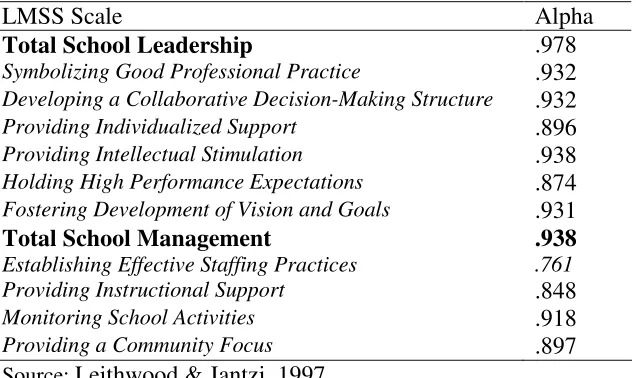Table 1 Cronbach alpha reliability coefficients for LMSS  