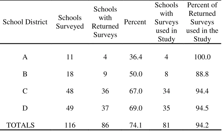 Table 2School Districts and School Participation  