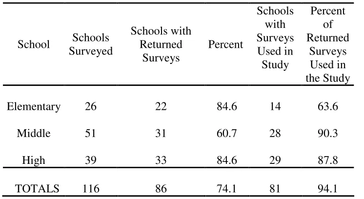 Table 3 School Participation Based on School Level 