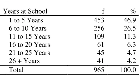 Table 8 Teachers Number of Years at Current School   