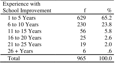 Table 9 Teachers’ Years Experience with School Improvement