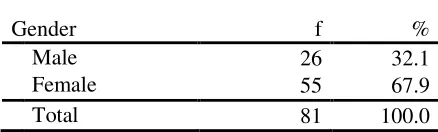 Table 13 Gender of Assistant Principal Respondents  