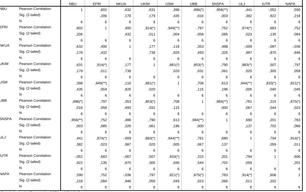 Table 4.2 Pearson correlations of the statistic variables for the master programmes 