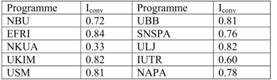 Table 4.3 Index of convergence (alternative 1)  Programme I conv  Programme I conv