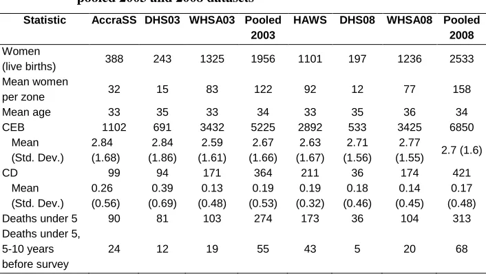 Table 1: Descriptive statistics for each survey included in this study and the pooled 2003 and 2008 datasets 