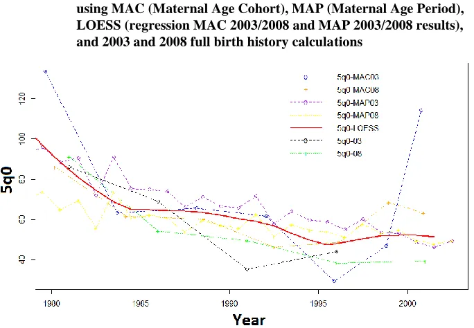 Figure 3: AMA trends from 1979 to 2006 of 5q0 for the 2003 and 2008 data sets using MAC (Maternal Age Cohort), MAP (Maternal Age Period), 