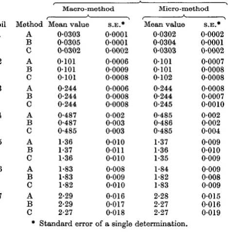 Table 8. Comparison of macro- and micro-Kjeldahl methods of determining nitrogen in soil
