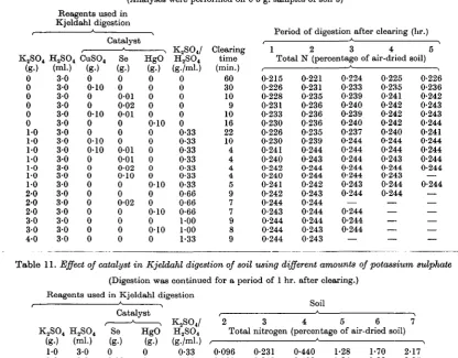Table 10. Effect of catalyst in
