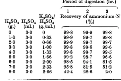 Table 15.different amountsof ammonium  Recovery of ammonium-N after digestionsulphate with sulphuric acid and of potassium sulphate