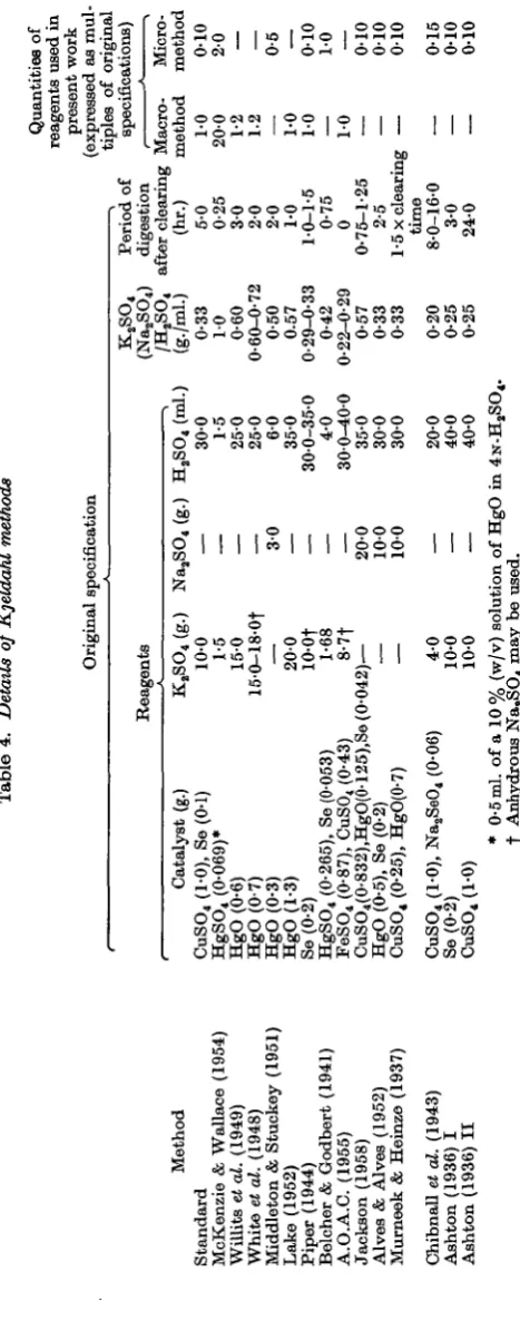 Table 4. Details of Kjeldahl methods