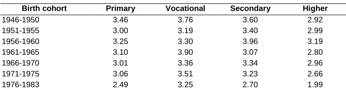 Table 2: Mean number of years between first birth and second conception by education and birth cohort 