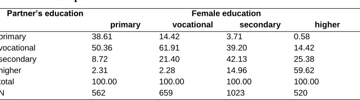 Table 4: Percentage distribution of partner's education in the estimation sample 