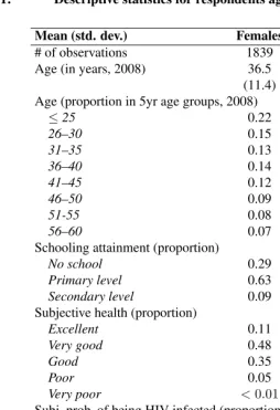 Table 1:Descriptive statistics for respondents aged 20–60 (in 2008)
