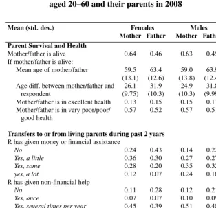 Table 2:Descriptive statistics for transfer patterns between respondentsaged 20–60 and their parents in 2008