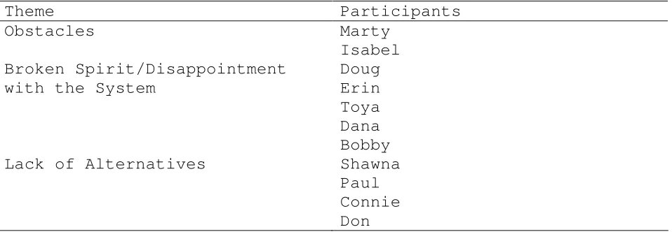 Table 2 Participant by Dropout Theme  